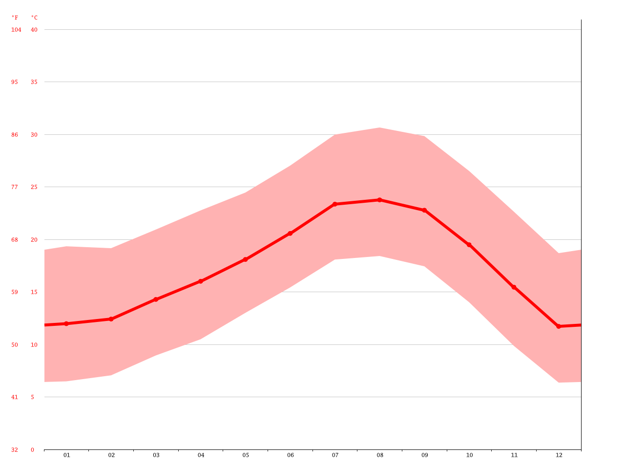 Bell Gardens Climate Average Temperature Weather By Month Bell