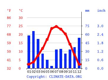 Grafico clima, Sedona