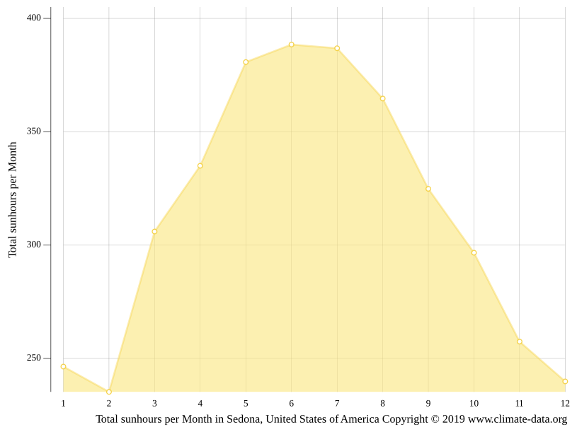 Sedona climate Weather Sedona & temperature by month