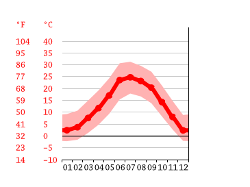 Grafico temperatura, Sedona
