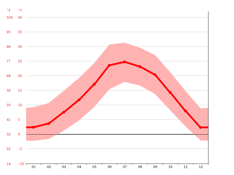 Sedona climate Weather Sedona & temperature by month