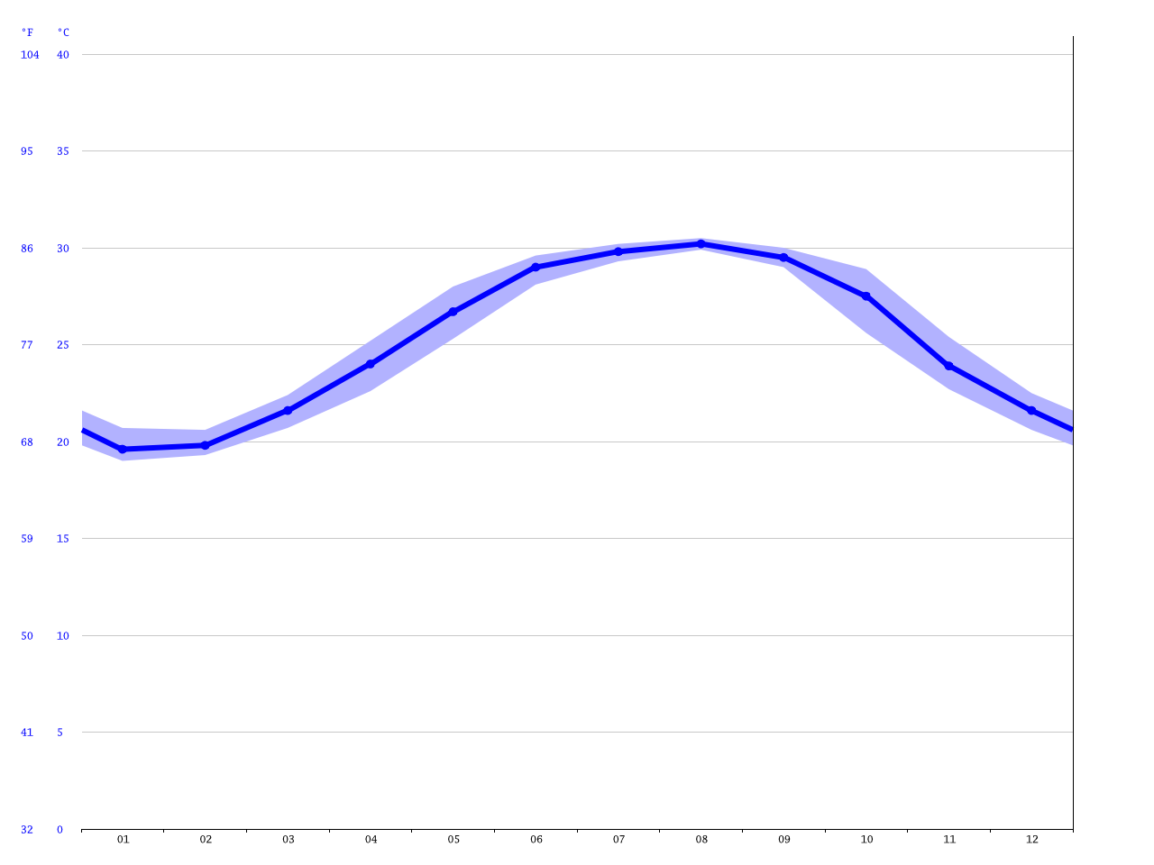 Fort Myers climate: Average Temperature, weather by month ...