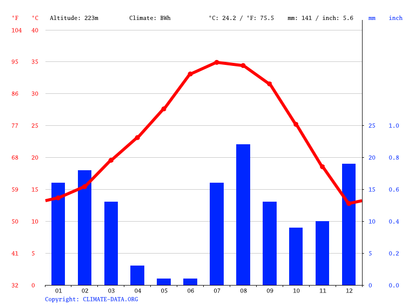 Gila Bend climate Weather Gila Bend & temperature by month