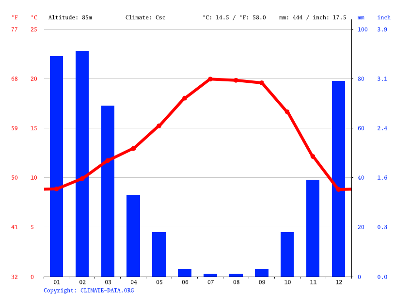 Hollister climate Weather Hollister & temperature by month