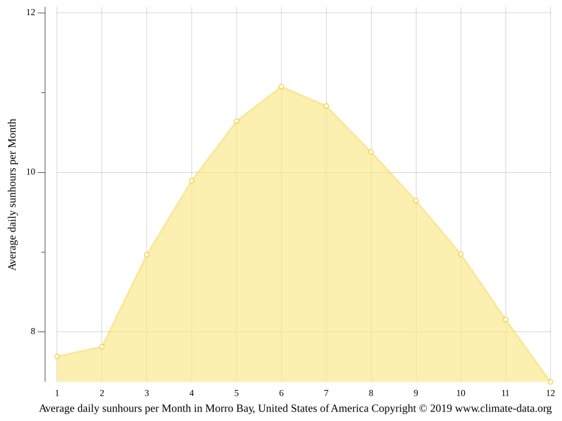 Morro Bay climate Average Temperature by month, Morro Bay water