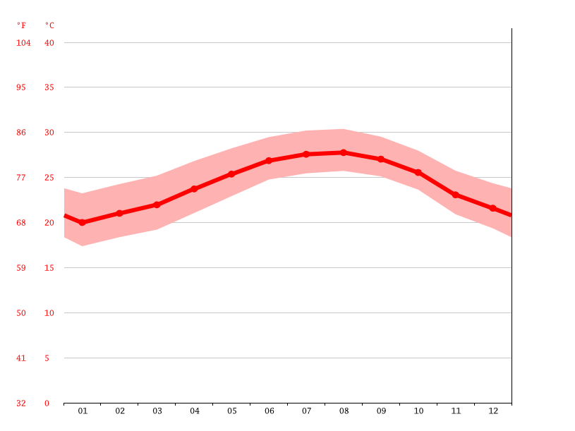 Fort Lauderdale climate Average Temperature by month, Fort Lauderdale