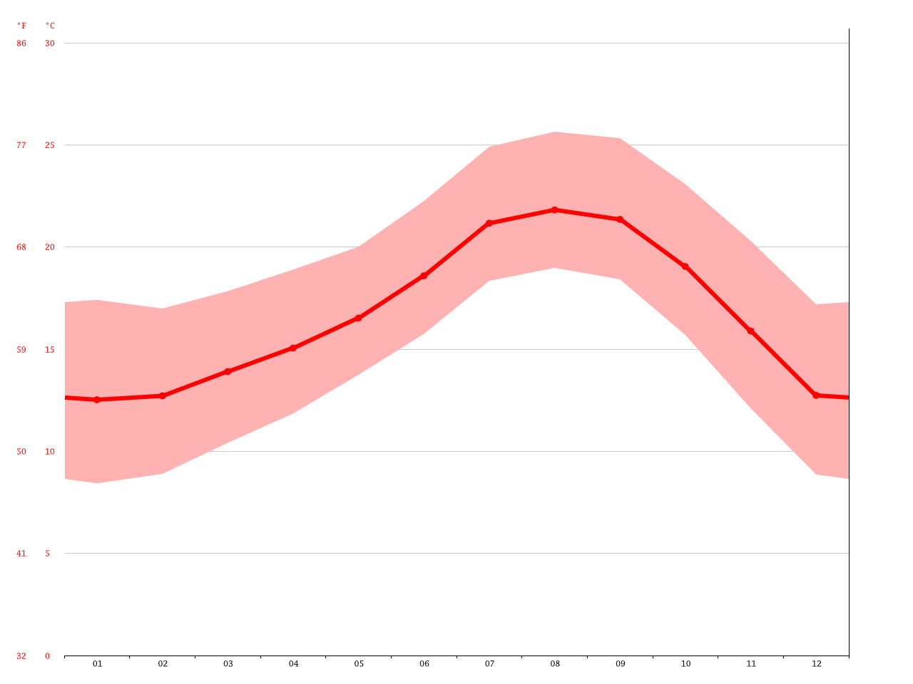 Carlsbad climate Average Temperature, weather by month, Carlsbad water