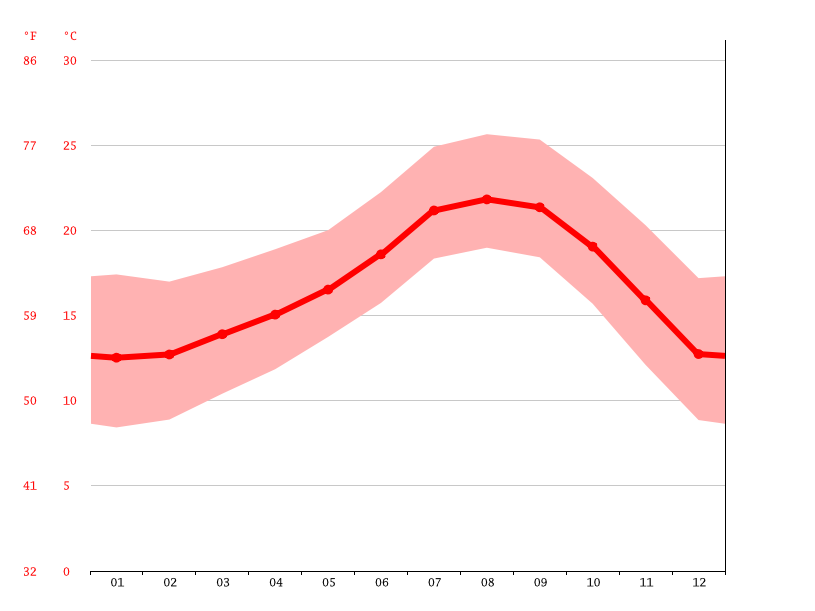 Carlsbad climate Average Temperature, weather by month, Carlsbad water