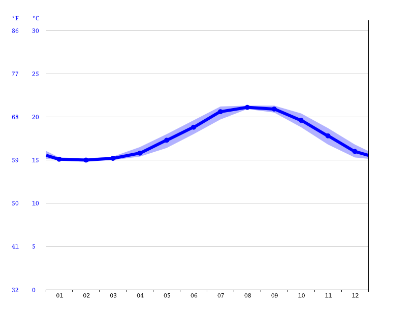 Carlsbad climate Average Temperature, weather by month, Carlsbad water