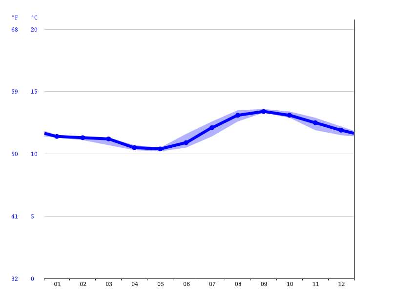 Benicia climate Average Temperature by month, Benicia water temperature