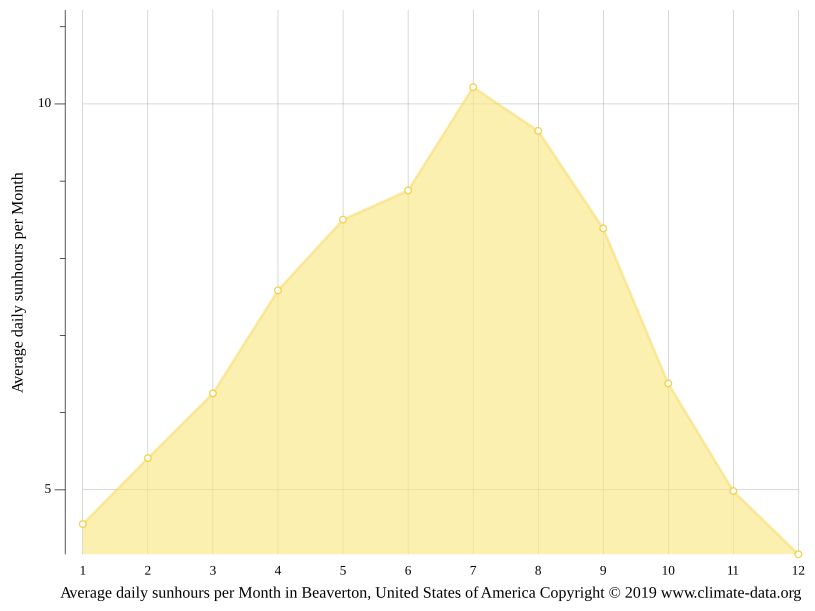 Beaverton climate: Weather Beaverton & temperature by month