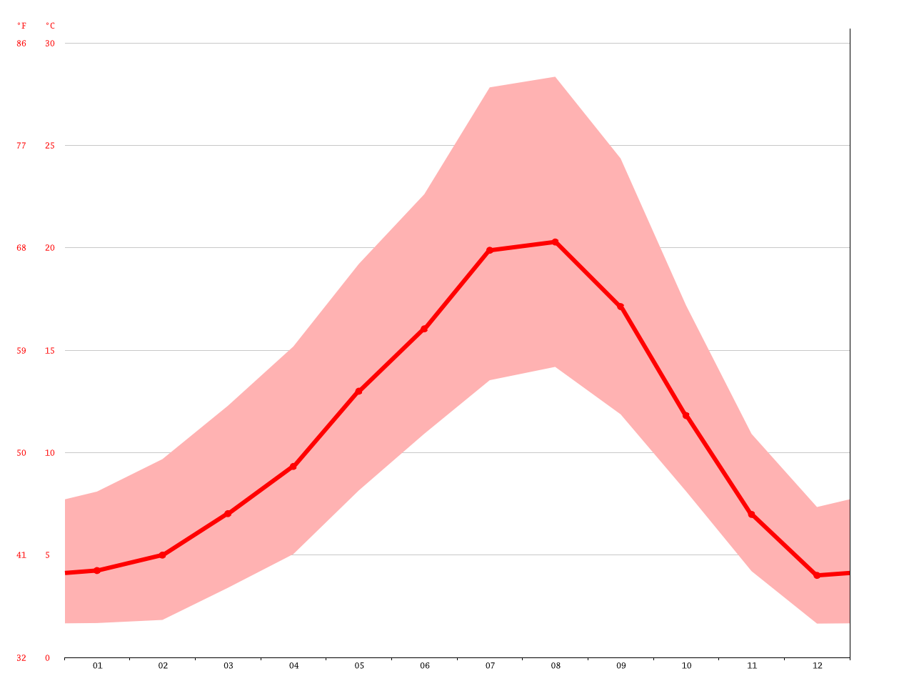 Beaverton climate: Average Temperature, weather by month, Beaverton