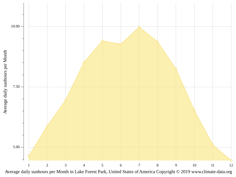 Lake Forest Park climate Weather Lake Forest Park & temperature by month