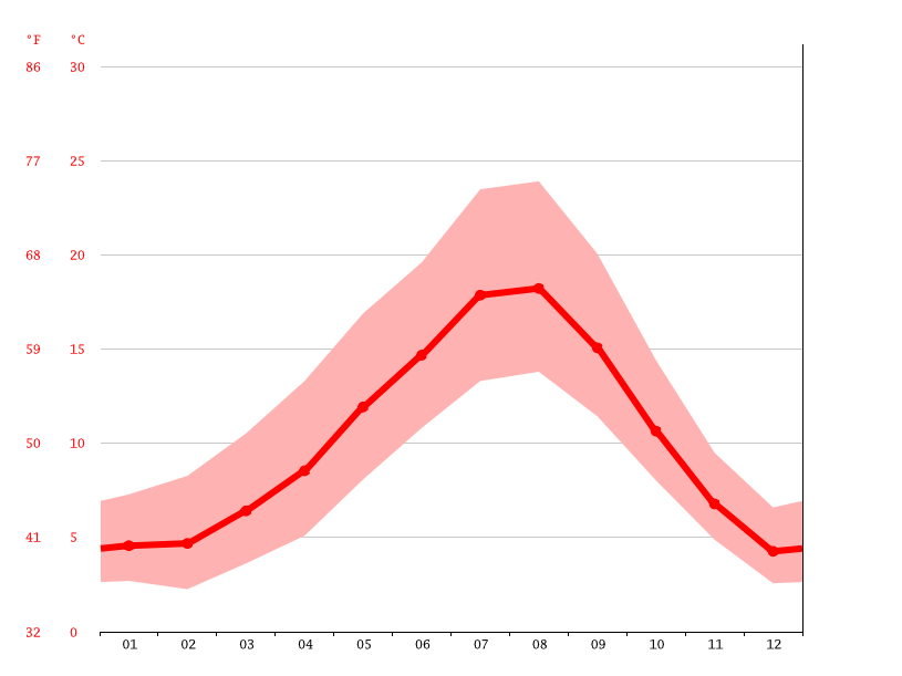 Lake Forest Park climate Weather Lake Forest Park & temperature by month