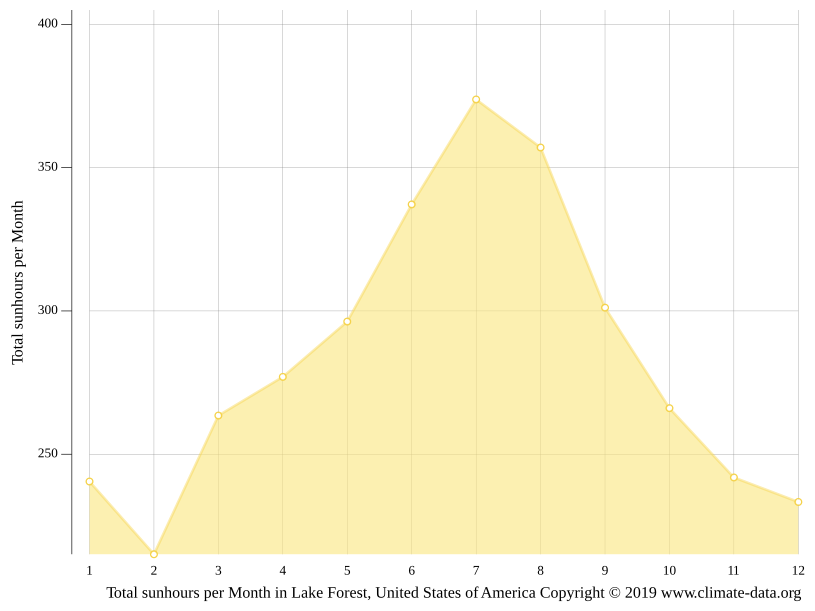 Lake Forest climate Weather Lake Forest & temperature by month