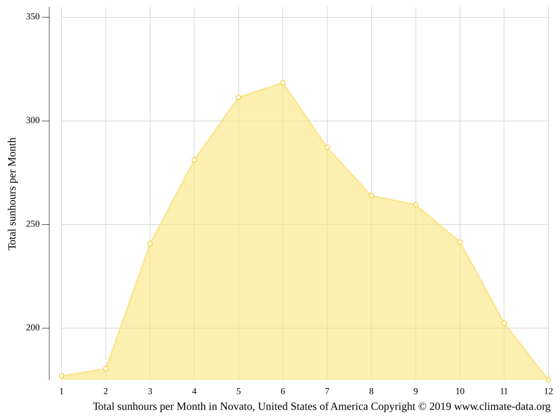 Novato climate Weather Novato & temperature by month