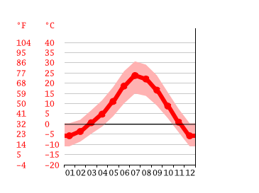Grafico temperatura, Springville
