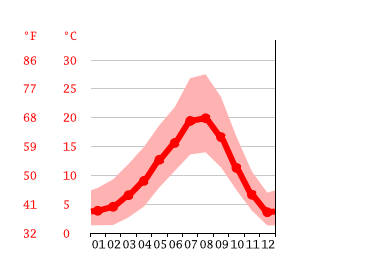 Grafico temperatura, Gresham