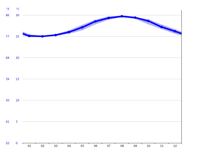 Delray Beach Water Temperature: A Complete Guide