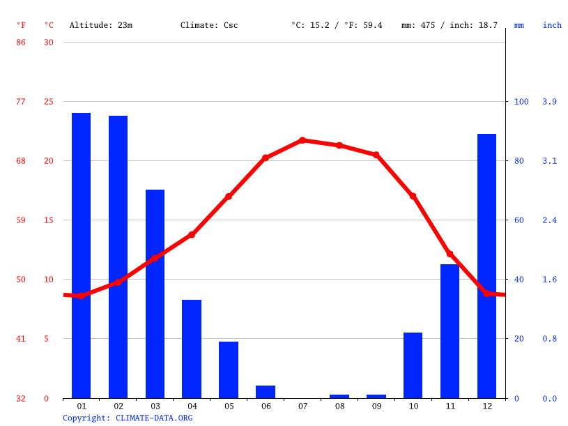 Brentwood climate: Temperature Brentwood & Weather By Month