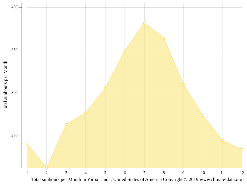 Yorba Linda climate Weather Yorba Linda & temperature by month