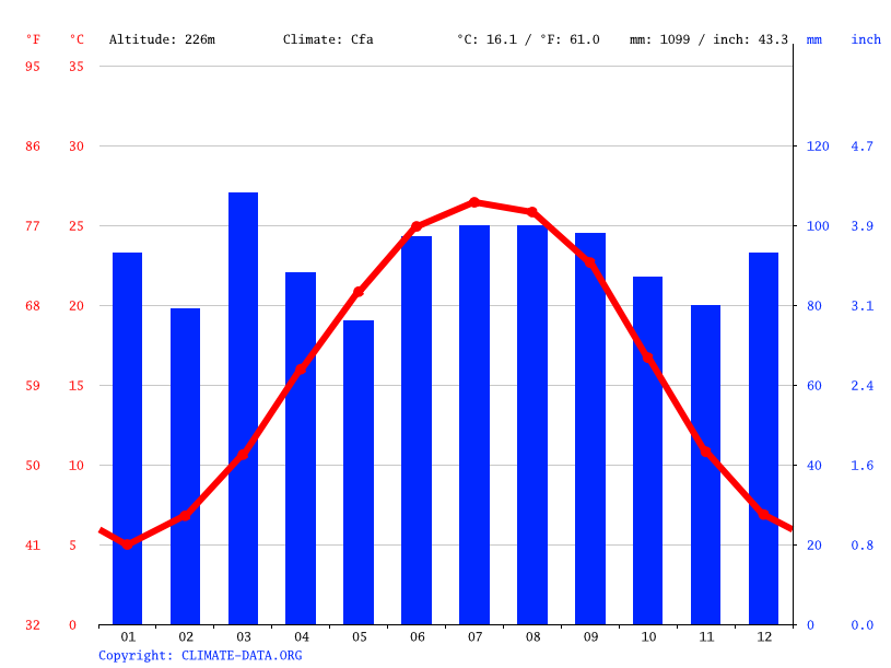 Charlotte climate Average Temperature, weather by month, Charlotte