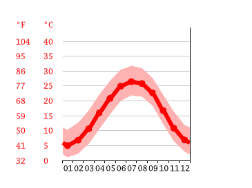 Grafico temperatura, Charlotte