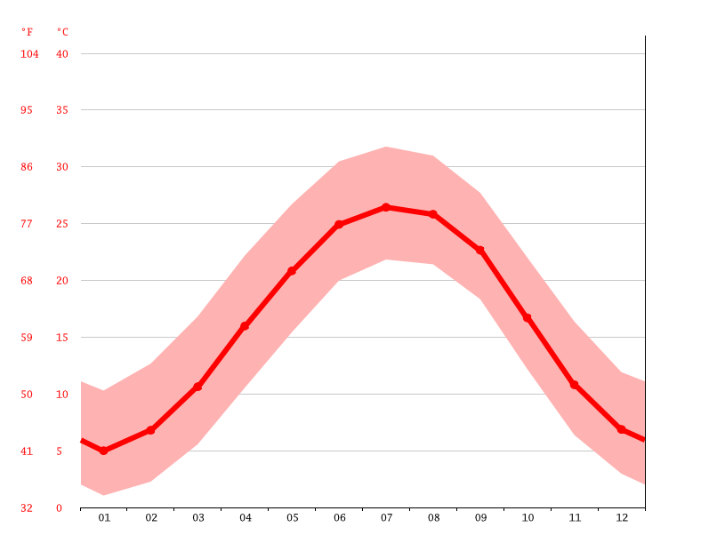 Charlotte climate Weather Charlotte & temperature by month