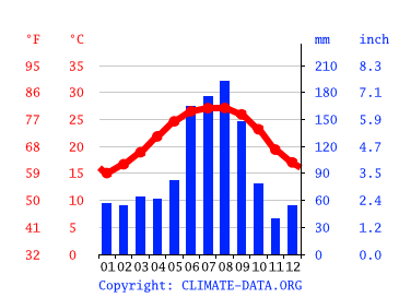Grafico clima, Deltona