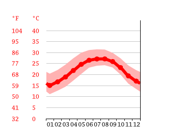 Grafico temperatura, Deltona
