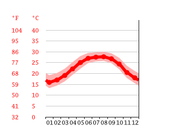 Grafico temperatura, Saint Petersburg