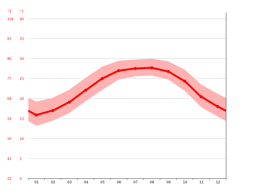 St Petersburg Climate Chart