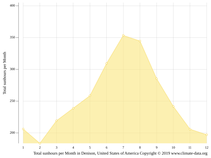 Denison climate Weather Denison & temperature by month