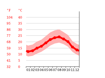 Grafico temperatura, Casablanca