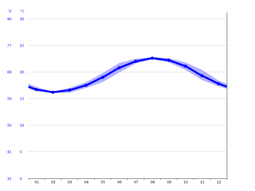 気候 カサブランカ 気候グラフ 気温グラフ 雨温図 水温カサブランカ Climate Data Org