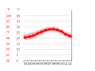 Grafico temperatura, Miami