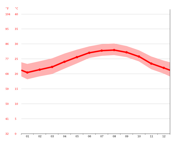 Miami climate Average Temperature by month, Miami water temperature