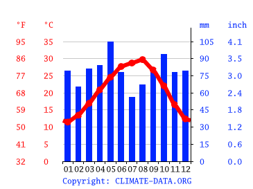 Grafico clima, Flatonia