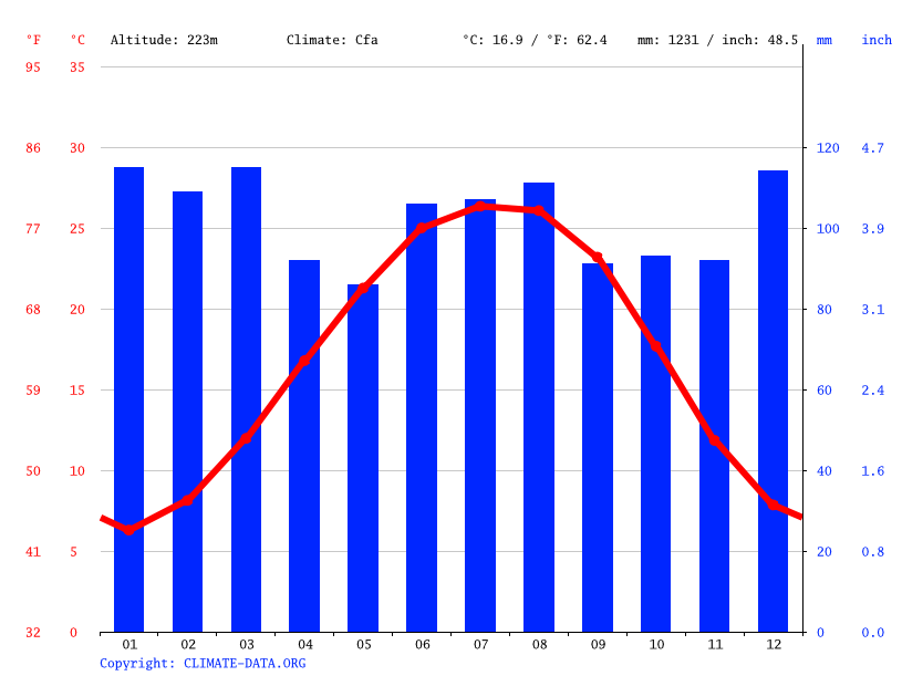 Athens climate Weather Athens & temperature by month