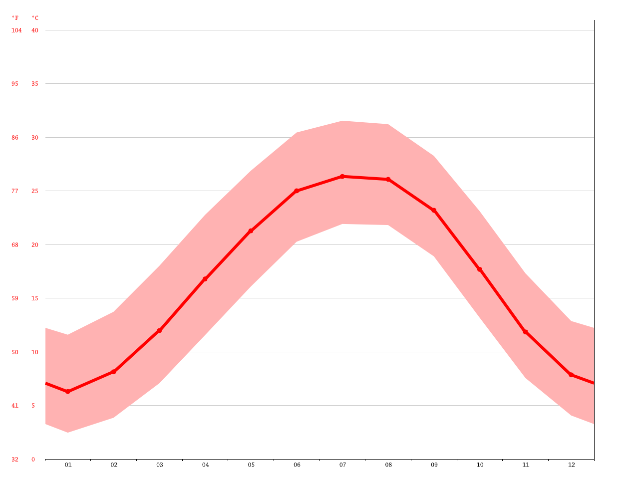 Athens climate Average Temperature, weather by month, Athens weather