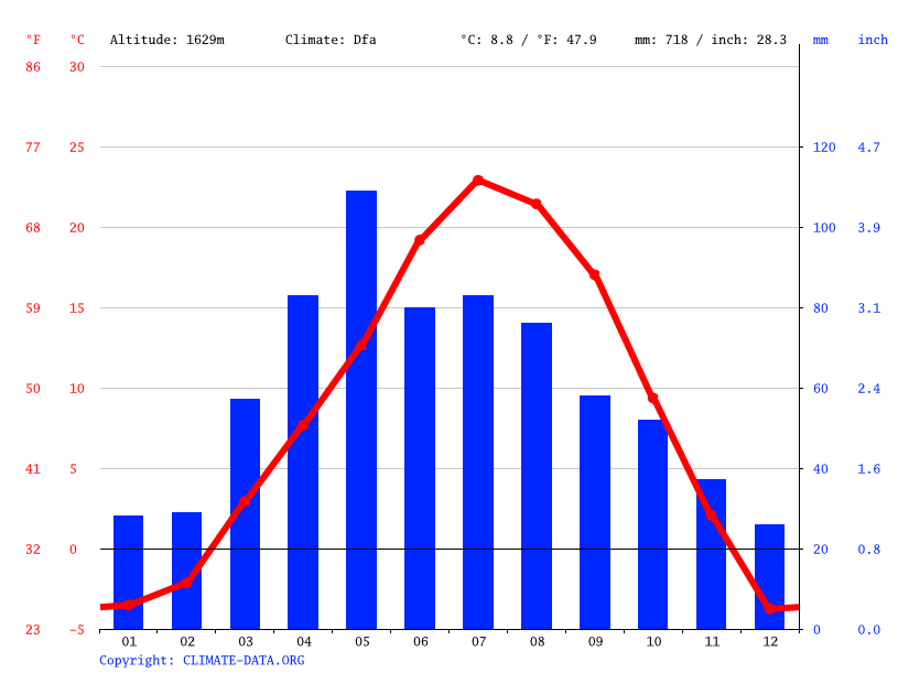 Louisville climate Temperature Louisville & Weather By Month