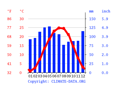 Grafico clima, Frankfort