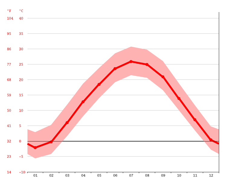 Quincy climate Weather Quincy & temperature by month