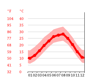 Diagrama de temperatura, Boerne