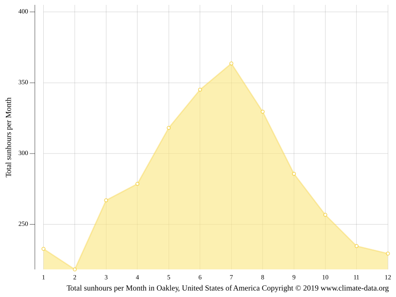 Oakley climate: Temperature Oakley & Weather By Month 