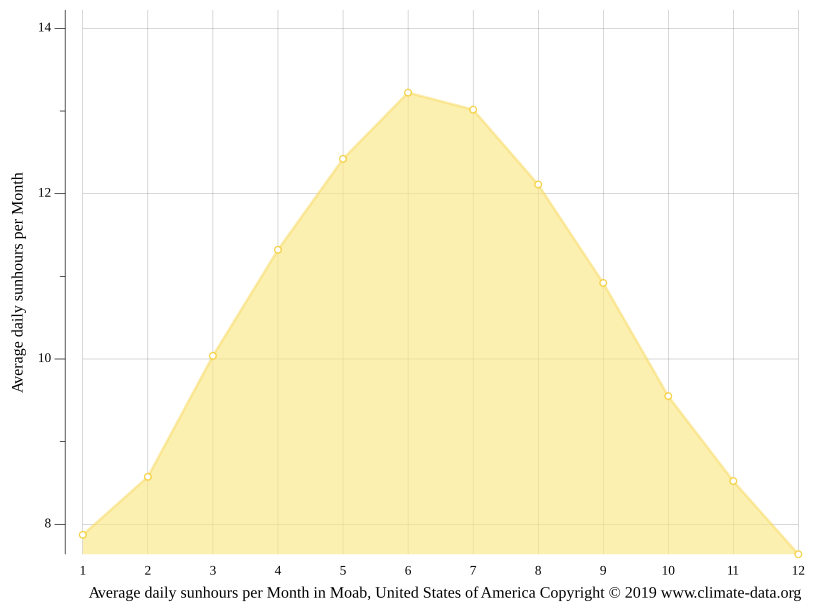 Moab climate Weather Moab & temperature by month