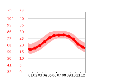 Bradenton Climate: Average Temperature, Weather By Month, Bradenton Water  Temperature