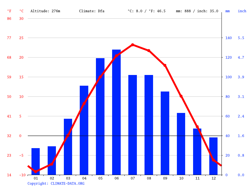 New Ulm climate Weather New Ulm & temperature by month