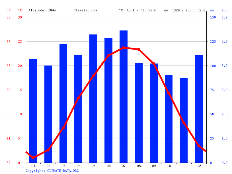 Charleston climate Average Temperature, weather by month, Charleston