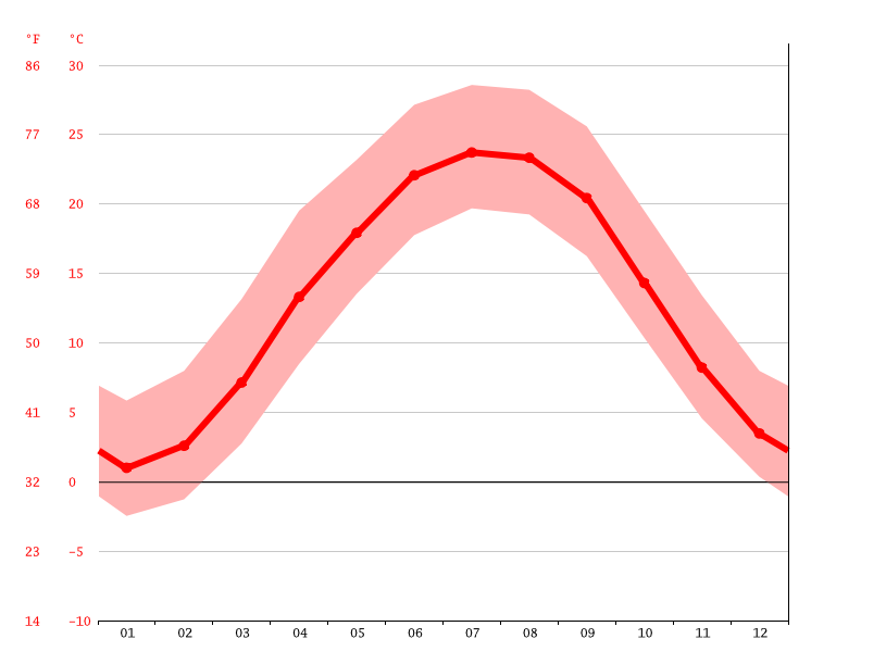 Charleston climate Weather Charleston & temperature by month